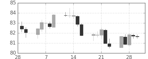 豪ドル/円の日足チャート(2018年3月)