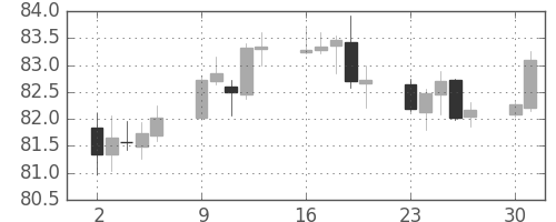 豪ドル/円の日足チャート(2018年7月)