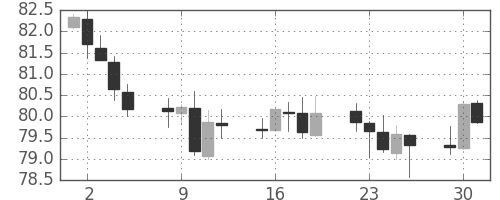豪ドル/円の日足チャート(2018年10月)