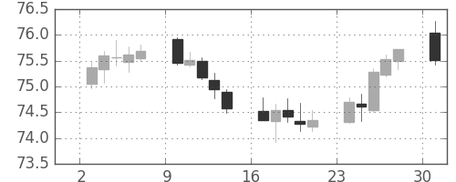 豪ドル/円の日足チャート(2019年6月)