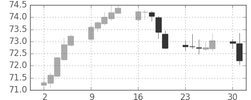 豪ドル/円の日足チャート(2019年9月)