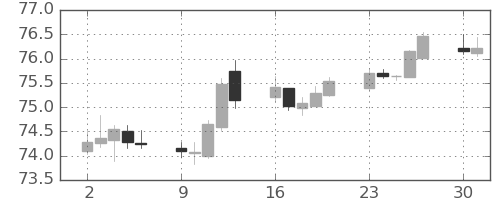 豪ドル/円の日足チャート(2019年12月)