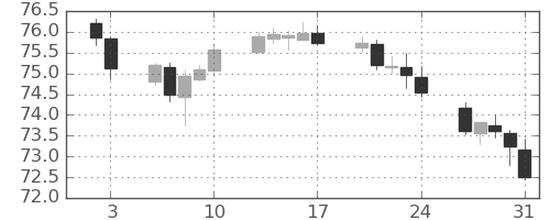 豪ドル/円の日足チャート(2020年1月)