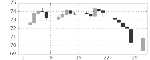 豪ドル/円の日足チャート(2020年2月)