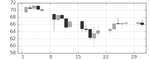 豪ドル/円の日足チャート(2020年3月)