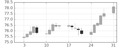 豪ドル/円の日足チャート(2020年8月)