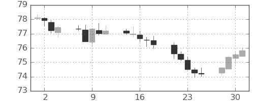 豪ドル/円の日足チャート(2020年9月)