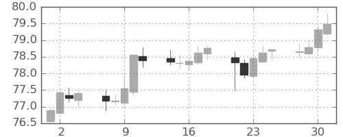 豪ドル/円の日足チャート(2020年12月)