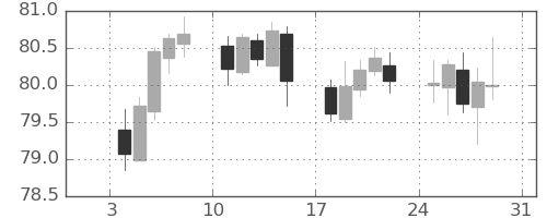 豪ドル/円の日足チャート(2021年1月)