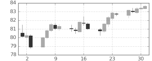 豪ドル/円の日足チャート(2021年12月)