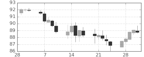 豪ドル/円の日足チャート(2023年3月)