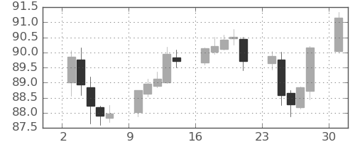 豪ドル/円の日足チャート(2023年4月)