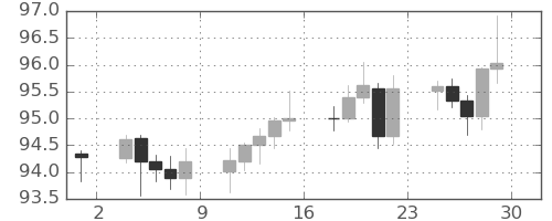 豪ドル/円の日足チャート(2023年9月)