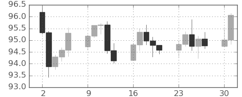 豪ドル/円の日足チャート(2023年10月)