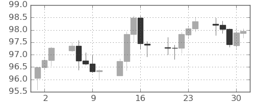 豪ドル/円の日足チャート(2023年11月)