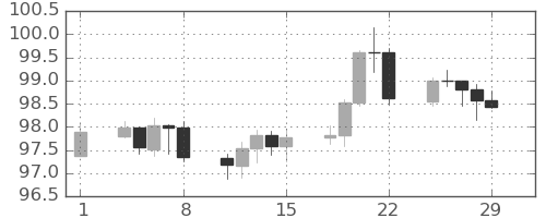 豪ドル/円の日足チャート(2024年3月)