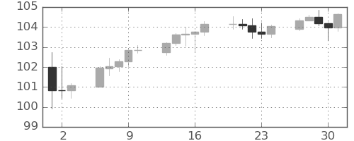 豪ドル/円の日足チャート(2024年5月)