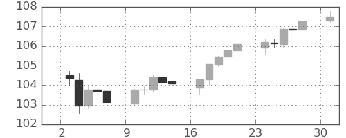 豪ドル/円の日足チャート(2024年6月)