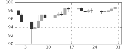豪ドル/円の日足チャート(2024年8月)