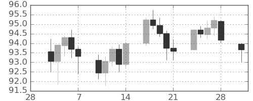 豪ドル/円の日足チャート(2025年3月)