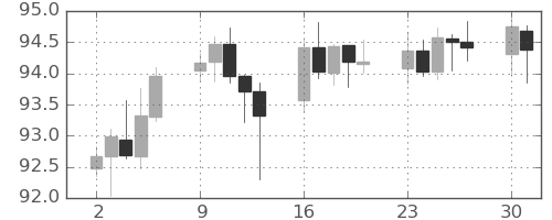 豪ドル/円の日足チャート(2025年6月)