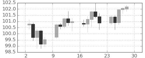 豪ドル/円の日足チャート(2025年11月)