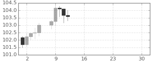 豪ドル/円の日足チャート(2025年12月)