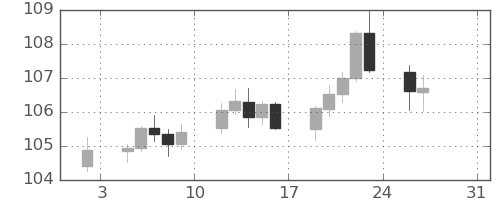 豪ドル/円の日足チャート(2026年1月)
