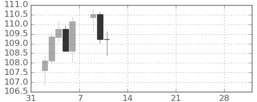 豪ドル/円の日足チャート(2026年2月)