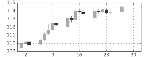 豪ドル/円の日足チャート(2026年4月)