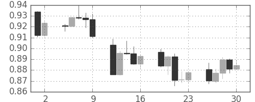 豪ドル/米ドルの日足チャート(2007年11月)