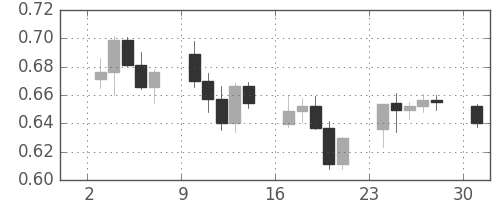 豪ドル/米ドルの日足チャート(2008年11月)
