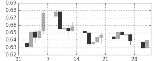 豪ドル/米ドルの日足チャート(2009年2月)
