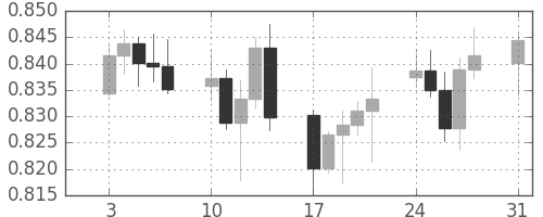 豪ドル/米ドルの日足チャート(2009年8月)