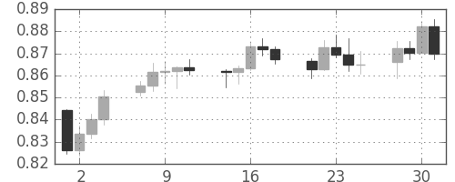 豪ドル/米ドルの日足チャート(2009年9月)