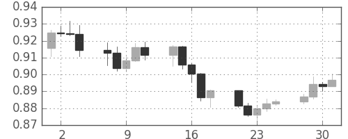 豪ドル/米ドルの日足チャート(2009年12月)