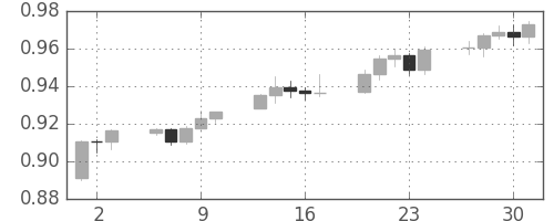 豪ドル/米ドルの日足チャート(2010年9月)