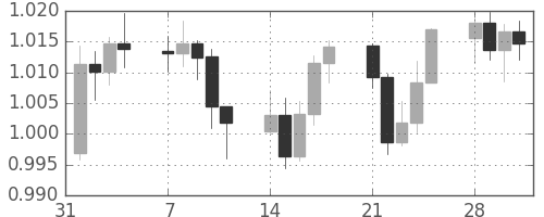 豪ドル/米ドルの日足チャート(2011年2月)