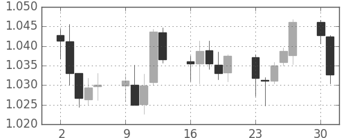 豪ドル/米ドルの日足チャート(2012年4月)