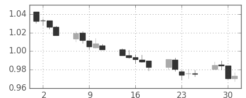 豪ドル/米ドルの日足チャート(2012年5月)