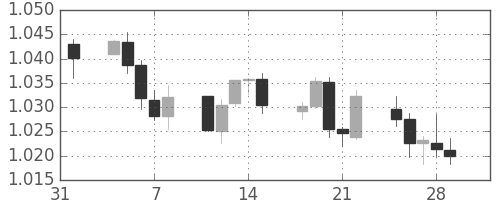豪ドル/米ドルの日足チャート(2013年2月)