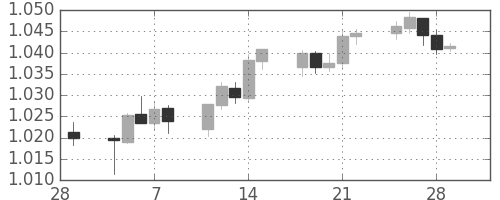 豪ドル/米ドルの日足チャート(2013年3月)