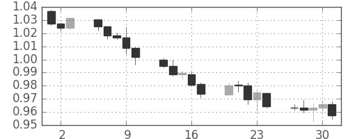 豪ドル/米ドルの日足チャート(2013年5月)