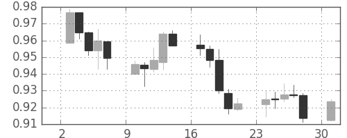 豪ドル/米ドルの日足チャート(2013年6月)