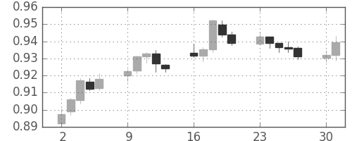 豪ドル/米ドルの日足チャート(2013年9月)