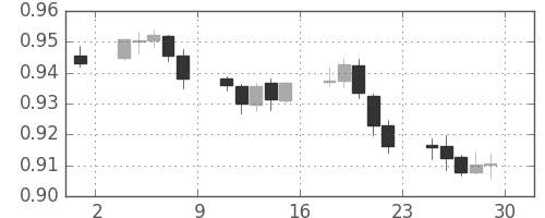 豪ドル/米ドルの日足チャート(2013年11月)