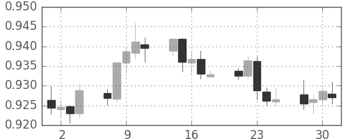 豪ドル/米ドルの日足チャート(2014年4月)