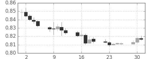 豪ドル/米ドルの日足チャート(2014年12月)