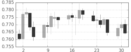 豪ドル/米ドルの日足チャート(2015年6月)