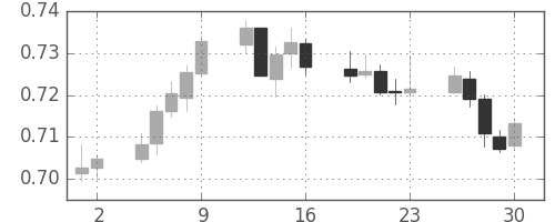 豪ドル/米ドルの日足チャート(2015年10月)